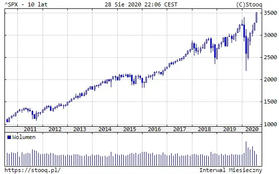 Wykres 1: Indeks S&P500 (10 lat)