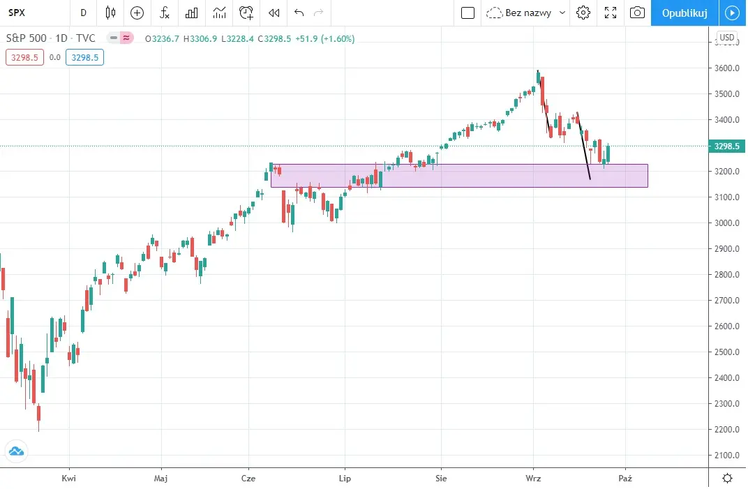 Wykres 1: Indeks S&P 500, interwał: 1-dniowy (Platforma Tradingview)