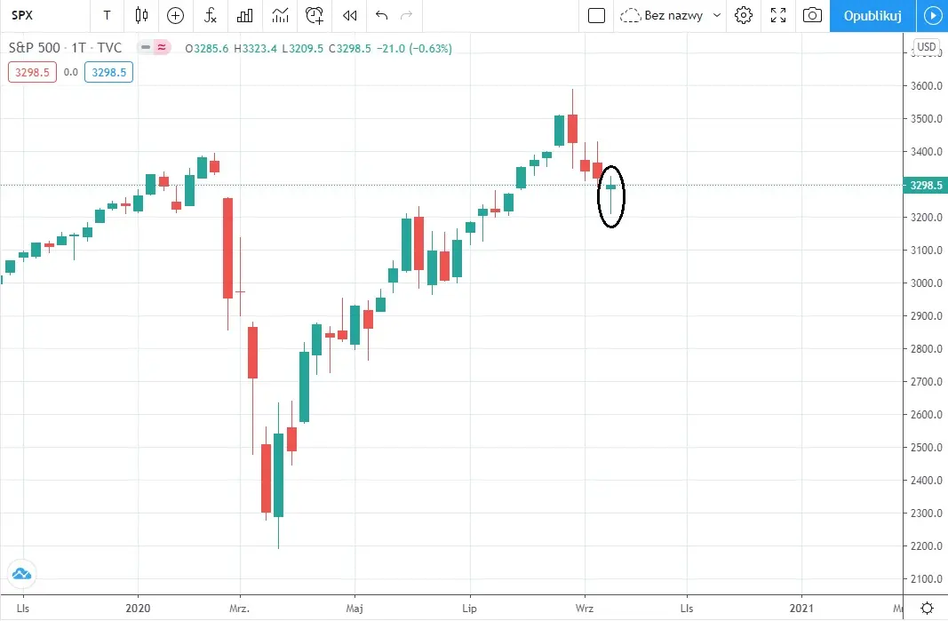 Wykres 2: Indeks S&P 500, interwał: tygodniowy (Platforma Tradingview)