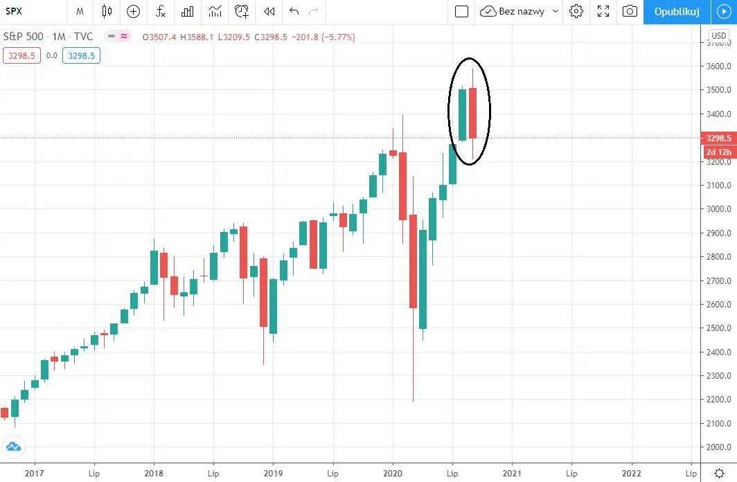 Wykres 3: Indeks S&P 500, interwał: miesięczny (Platforma Tradingview)