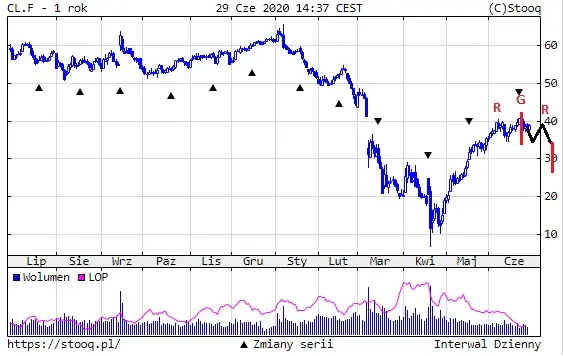 ropa WTI 2