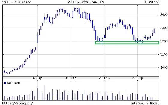 Shanghai Composite 1 miesiąc