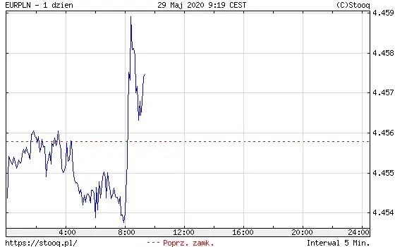 EURPLN