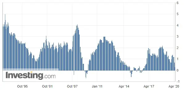 Strefa Euro - CPI