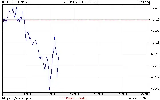 USDPLN