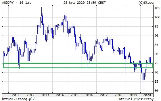 Wykres 2: Kurs AUD/JPY (10 lat)