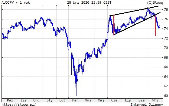 Wykres 1: Kurs AUD/JPY (5 miesięcy)