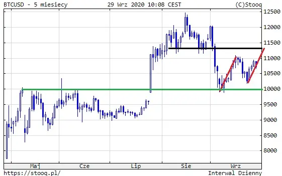 Wykres: Kurs bitcoina (5 miesięcy)