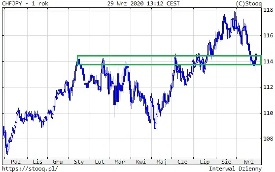 Wykres 2: Kurs franka CHF/JPY (1 rok)