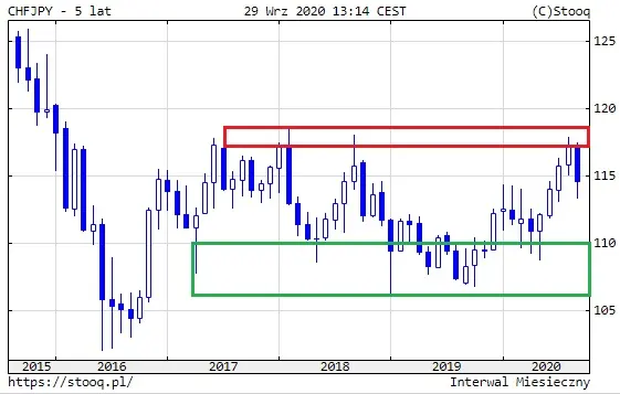 Wykres 3: Kurs franka CHF/JPY (5 lat)