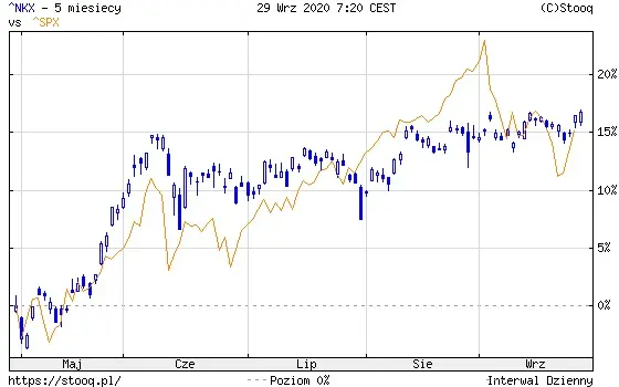 Wykres 1: Notowania indeksów Nikkei oraz S&P500 (5 miesięcy)