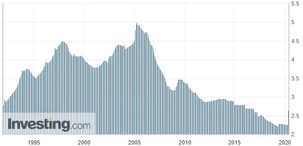 Niemcy - stopa bezrobocia 2