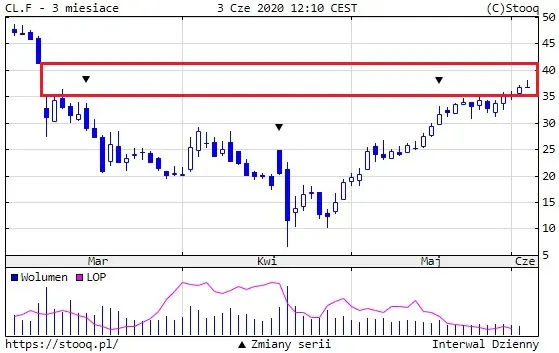 Ropa naftowa WTI