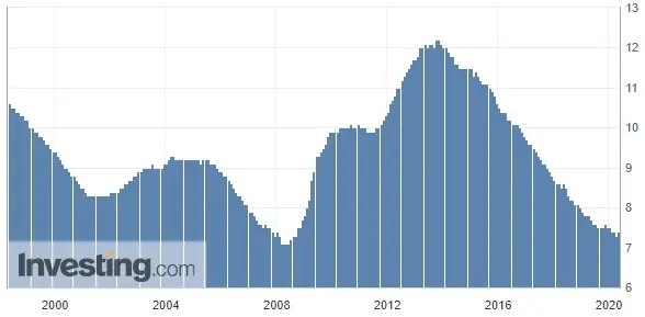 Strefa Euro - stopa bezrobocia