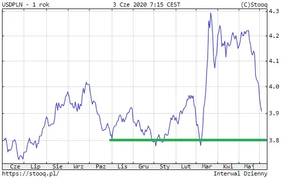 kurs USDPLN