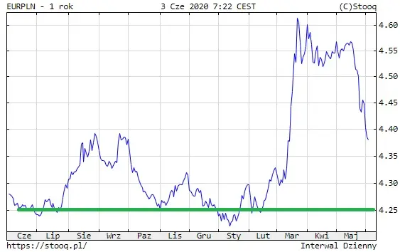 kurs pary walutowej EURPLN