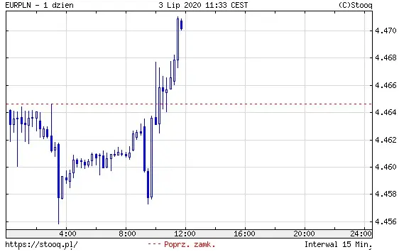 EURPLN