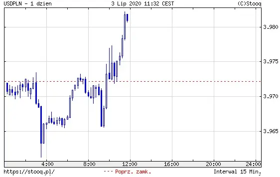 USDPLN