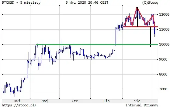 Wykres: Kurs bitcoina (5 miesięcy)