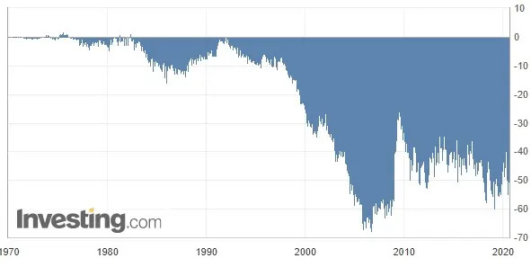 Wykres: Bilans handlowy Stanów Zjednoczonych (od 1970 roku)