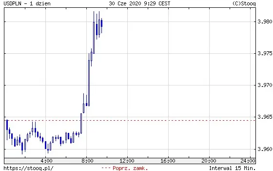 USDPLN