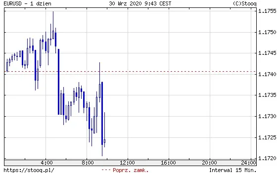 Wykres 3: Kurs EUR/USD (1 dzień)
