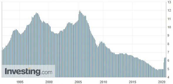 Wykres 2: Stopa bezrobocia (od 1992 roku)