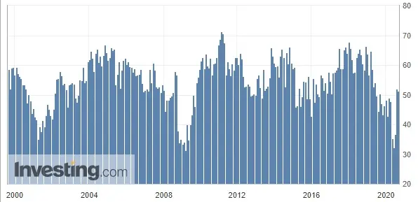 Wykres 1: Indeks Chicago PMI (od 2000 roku)