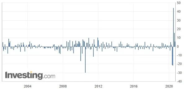 Wykres 2: Indeks podpisanych umów kupna domów w USA (od 2001 roku)