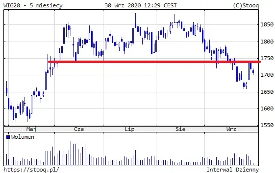 Wykres 1: Notowania indeksu WIG20 (1 miesiąc)