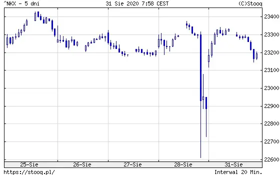 Wykres 2: Indeks Nikkei (5 dni)