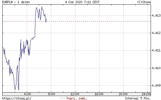 EURPLN