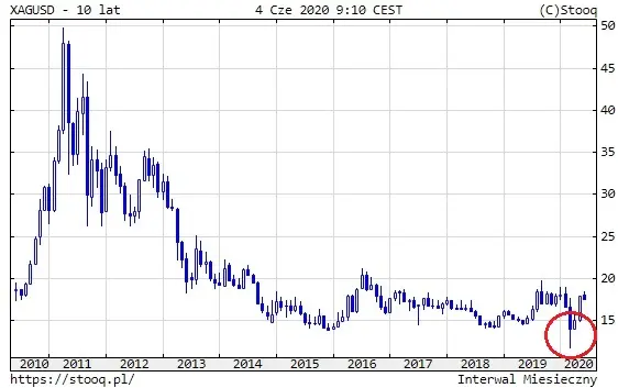 Srebro 10 lat