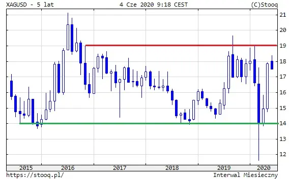 Srebro - 5 lat