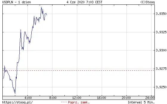 USDPLN