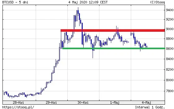 BTC wsparcie i opór