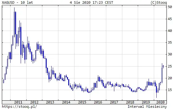 Wykres: Cena srebra (10 lat)