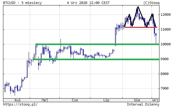 Wykres: Kurs bitcoina (5 miesięcy)