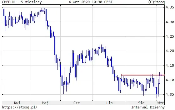 Wykres 3: kurs franka szwajcarskiego do polskiego złotego (CHF/PLN) (5 miesięcy)