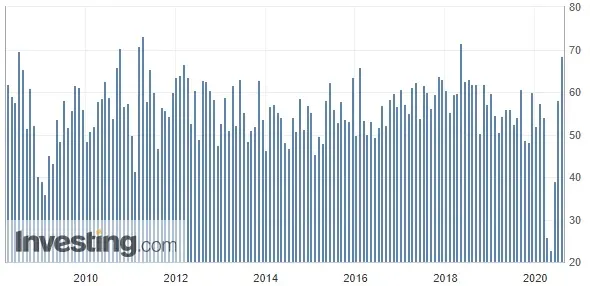 Wykres wskaźnika PMI Ivey (od marca 2008 roku)