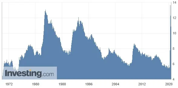 Wykres 2: Stopa bezrobocia w Kanadzie (od 1970 roku)