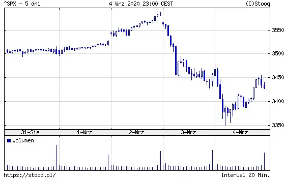Wykres 2: Indeks S&P500 (5 dni)