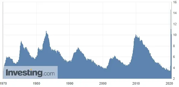 Wykres 2: Stopa bezrobocia w USA (od 1970 roku)
