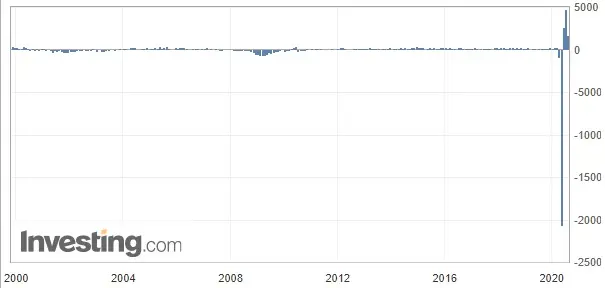 Wykres 1: Zmiana zatrudnienia w sektorach pozarolniczych w USA (od 2000 roku)