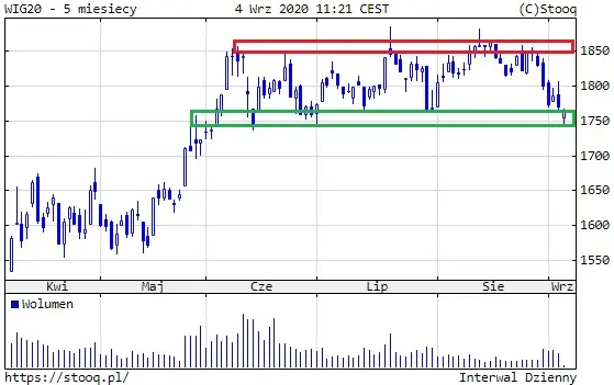 Wykres: Notowania indeksu WIG20 (5 miesięcy)