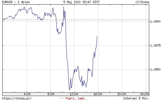 wykres EURUSD