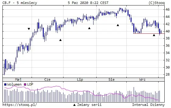 Wykres 2: Kurs ropy naftowej Brent (5 mesięcy)