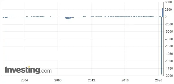 Wykres zmian pozarolniczego zatrudnienia ADP (od 2001 roku)