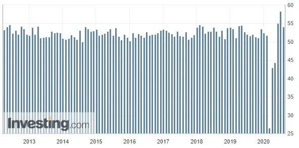 Wykres 1: Wskaźnik PMI dla usług według Caixin (od 2012 roku)