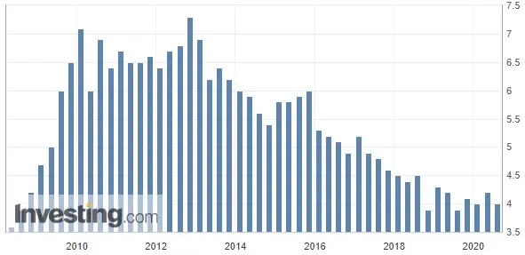 Wykres 1: Stopa bezrobocia w Nowej Zelandii (od maja 2008 roku)
